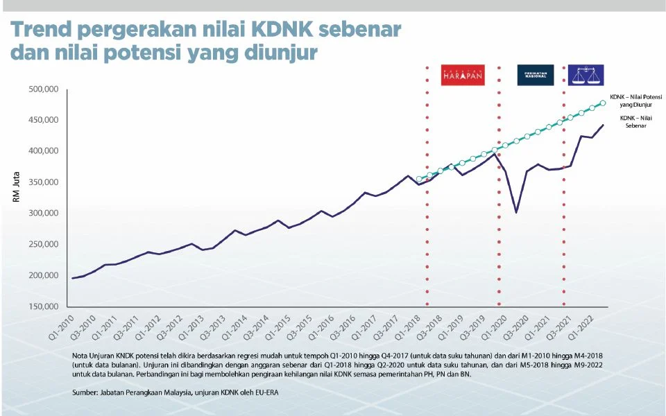 Pertumbuhan KDNK petunjuk utama ekonomi negara kembali ke landasan